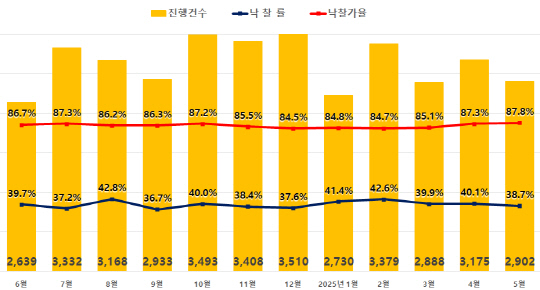 전국 아파트 경매지표. [지지옥션 제공]